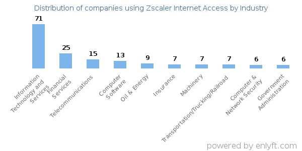 Companies using Zscaler Internet Access - Distribution by industry