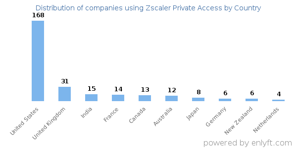 Zscaler Private Access customers by country