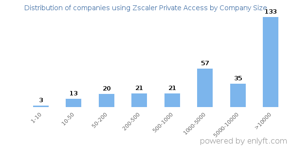 Companies using Zscaler Private Access, by size (number of employees)