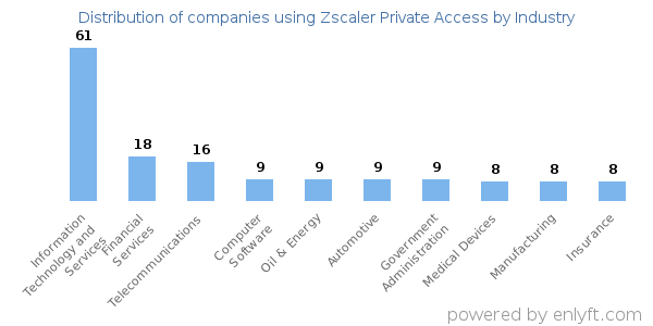 Companies using Zscaler Private Access - Distribution by industry