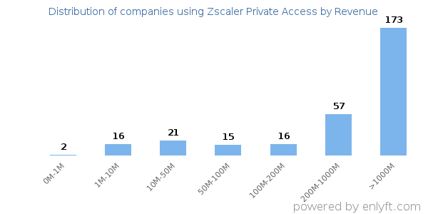 Zscaler Private Access clients - distribution by company revenue