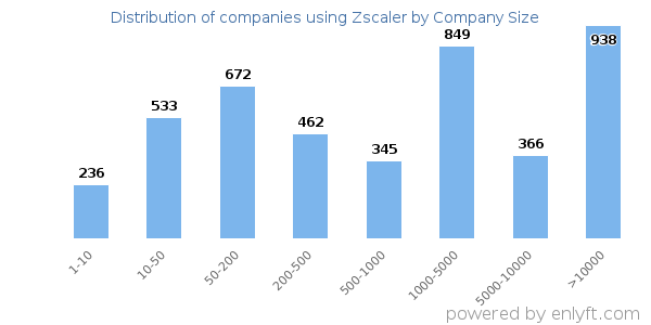 Companies using Zscaler, by size (number of employees)