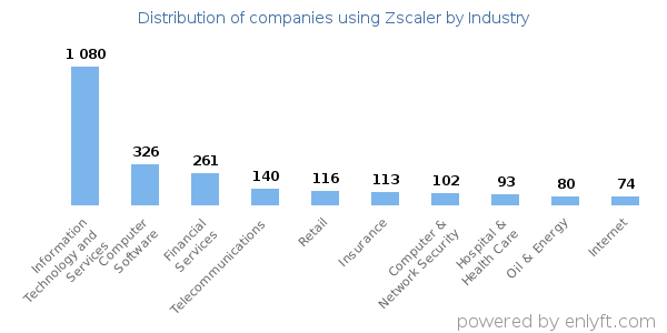 Companies using Zscaler - Distribution by industry