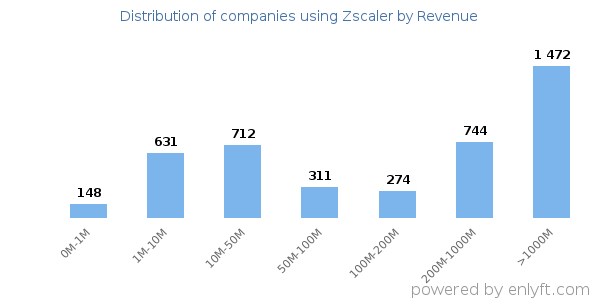 Zscaler clients - distribution by company revenue