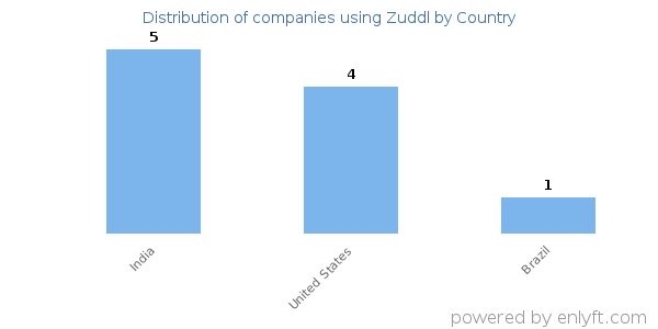 Zuddl customers by country