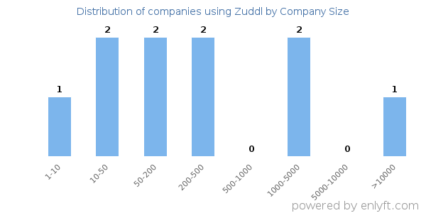 Companies using Zuddl, by size (number of employees)