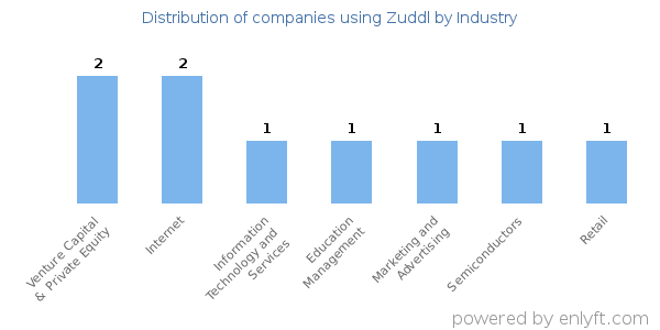 Companies using Zuddl - Distribution by industry