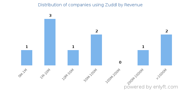 Zuddl clients - distribution by company revenue