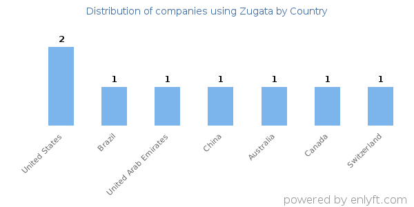 Zugata customers by country