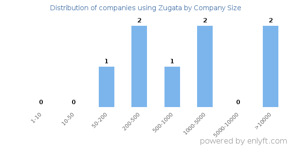 Companies using Zugata, by size (number of employees)
