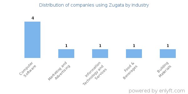 Companies using Zugata - Distribution by industry