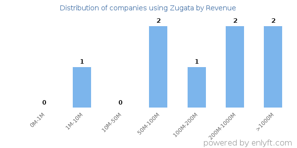 Zugata clients - distribution by company revenue