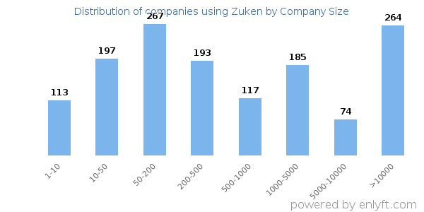 Companies using Zuken, by size (number of employees)