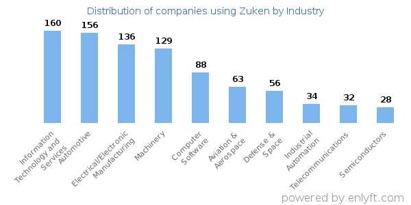 Companies using Zuken - Distribution by industry