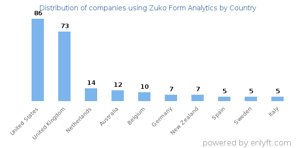 Zuko Form Analytics customers by country