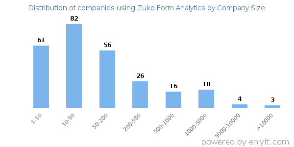 Companies using Zuko Form Analytics, by size (number of employees)