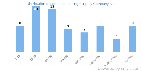 Companies using Zulip, by size (number of employees)
