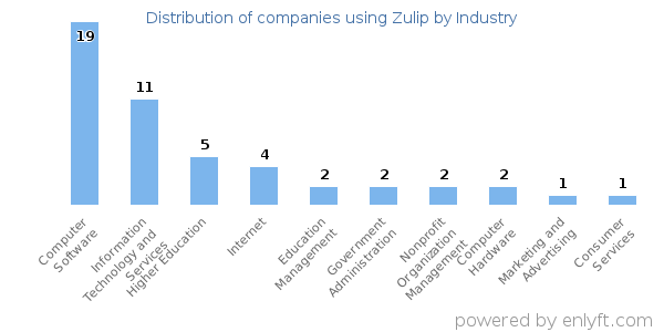 Companies using Zulip - Distribution by industry
