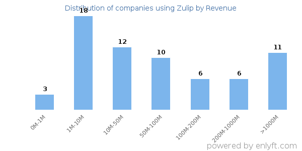 Zulip clients - distribution by company revenue