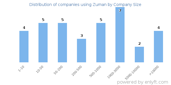 Companies using Zuman, by size (number of employees)