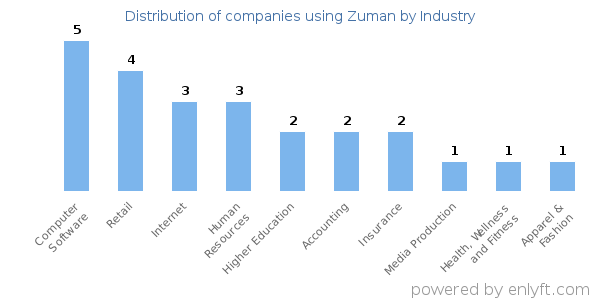Companies using Zuman - Distribution by industry