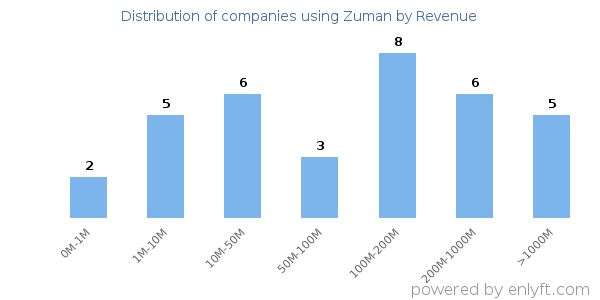 Zuman clients - distribution by company revenue
