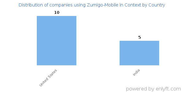 Zumigo-Mobile in Context customers by country