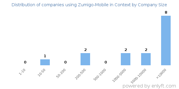 Companies using Zumigo-Mobile in Context, by size (number of employees)