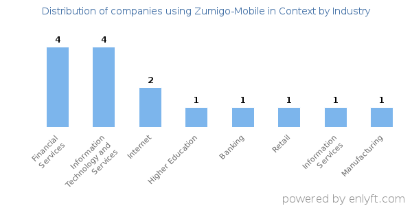 Companies using Zumigo-Mobile in Context - Distribution by industry