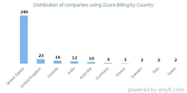 Zuora Billing customers by country