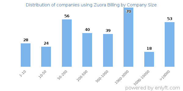 Companies using Zuora Billing, by size (number of employees)