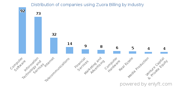 Companies using Zuora Billing - Distribution by industry