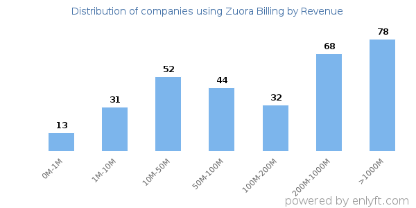 Zuora Billing clients - distribution by company revenue