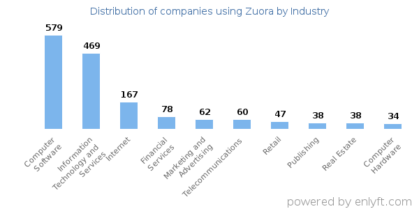 Companies using Zuora - Distribution by industry