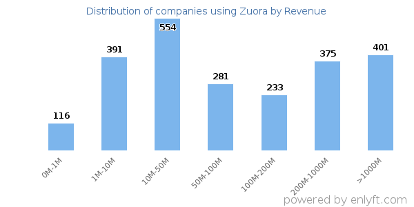 Zuora clients - distribution by company revenue
