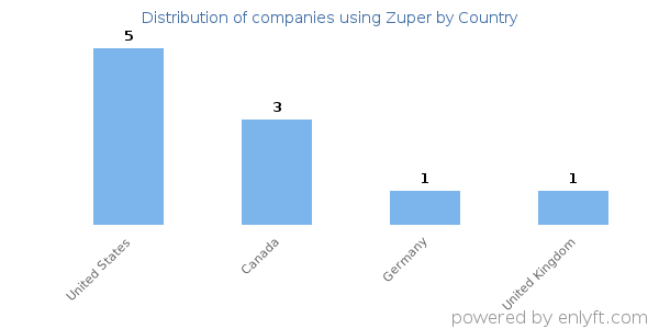 Zuper customers by country
