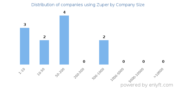 Companies using Zuper, by size (number of employees)