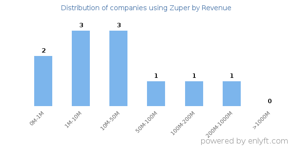 Zuper clients - distribution by company revenue