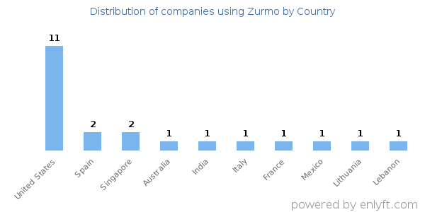 Zurmo customers by country