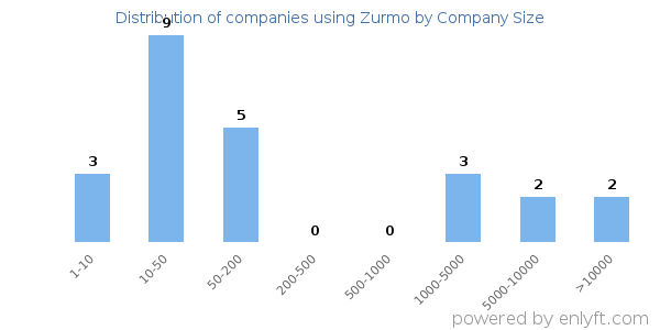 Companies using Zurmo, by size (number of employees)