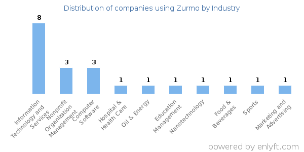 Companies using Zurmo - Distribution by industry