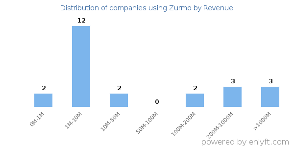 Zurmo clients - distribution by company revenue