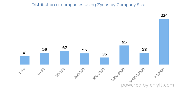 Companies using Zycus, by size (number of employees)