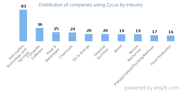 Companies using Zycus - Distribution by industry