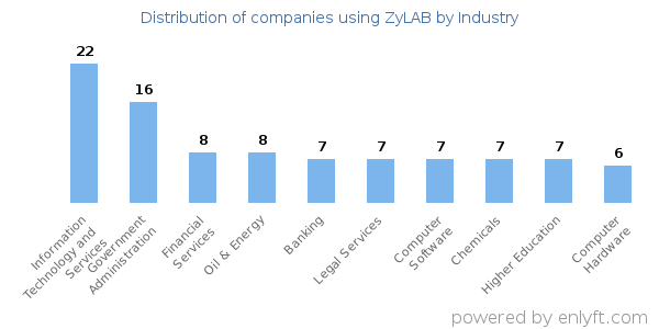 Companies using ZyLAB - Distribution by industry