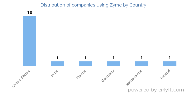Zyme customers by country