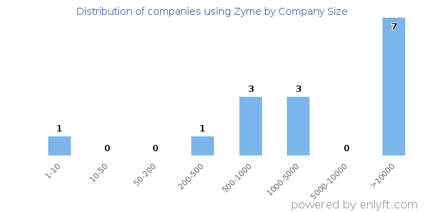 Companies using Zyme, by size (number of employees)