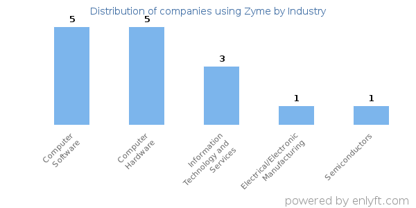 Companies using Zyme - Distribution by industry