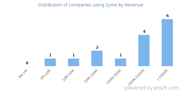 Zyme clients - distribution by company revenue
