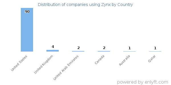 Zynx customers by country